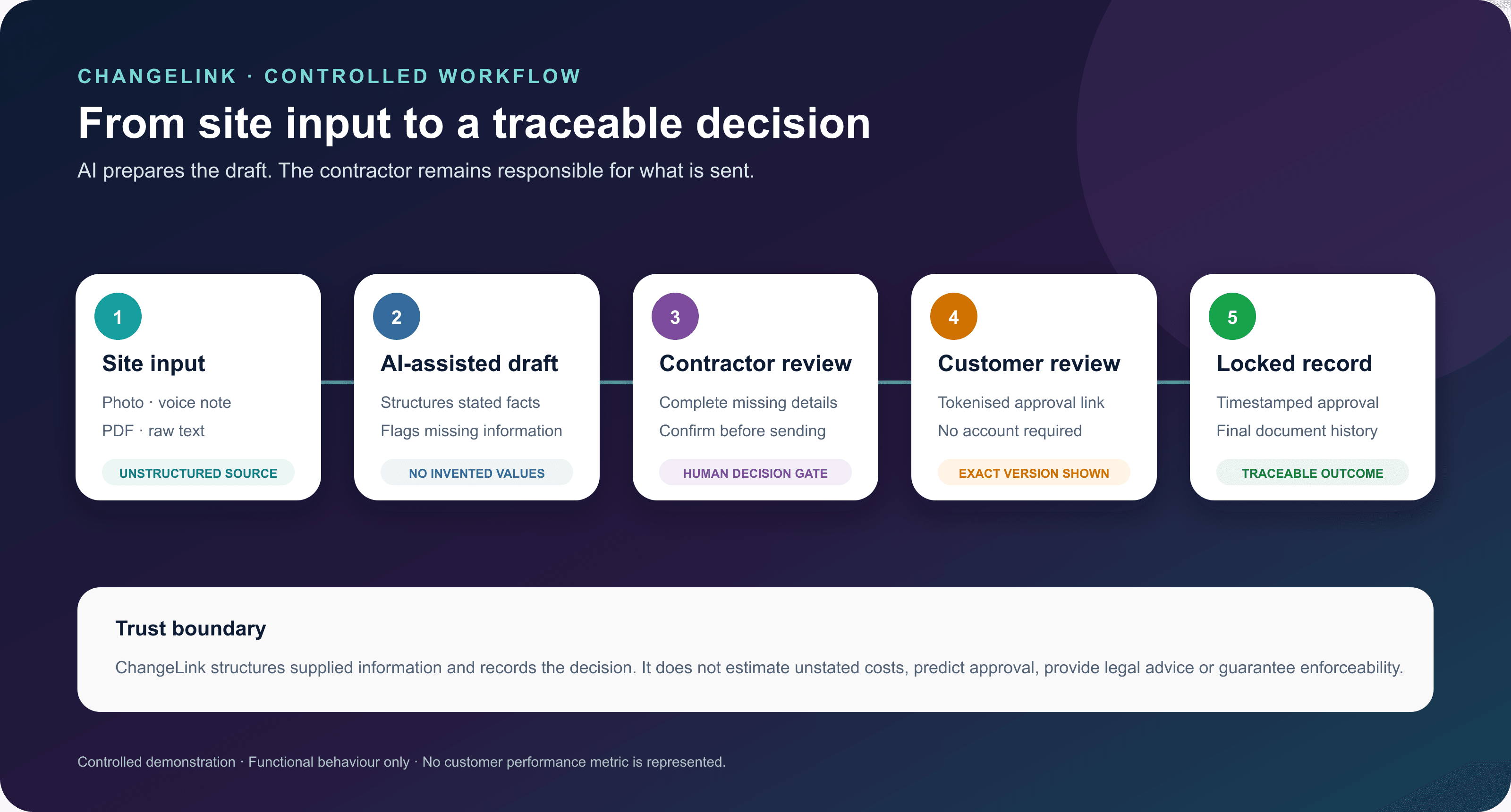 Five-stage ChangeLink workflow from site input through AI-assisted drafting, contractor review, customer review and a locked record