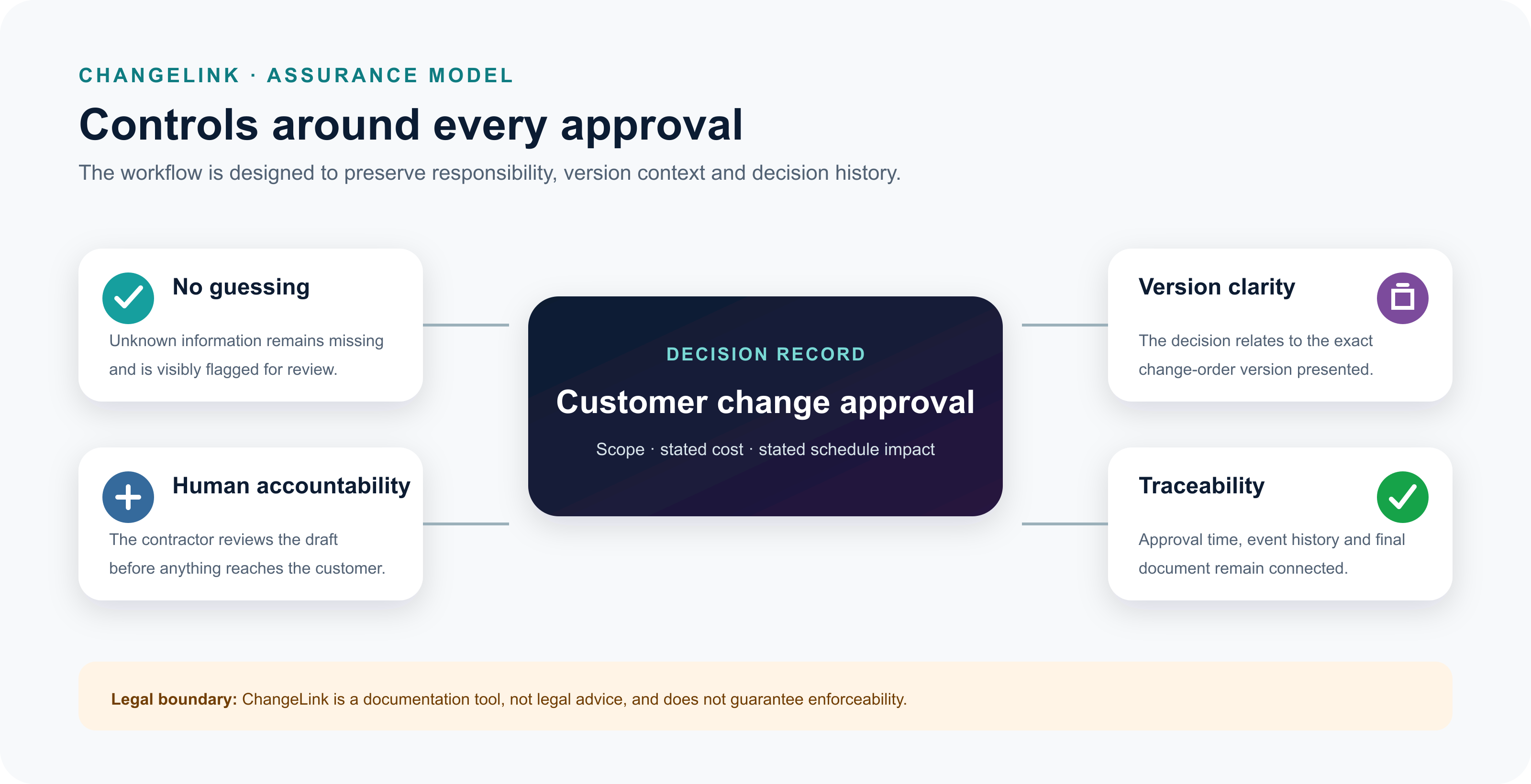 ChangeLink assurance model showing no guessing, human accountability, version clarity, traceability and the legal boundary