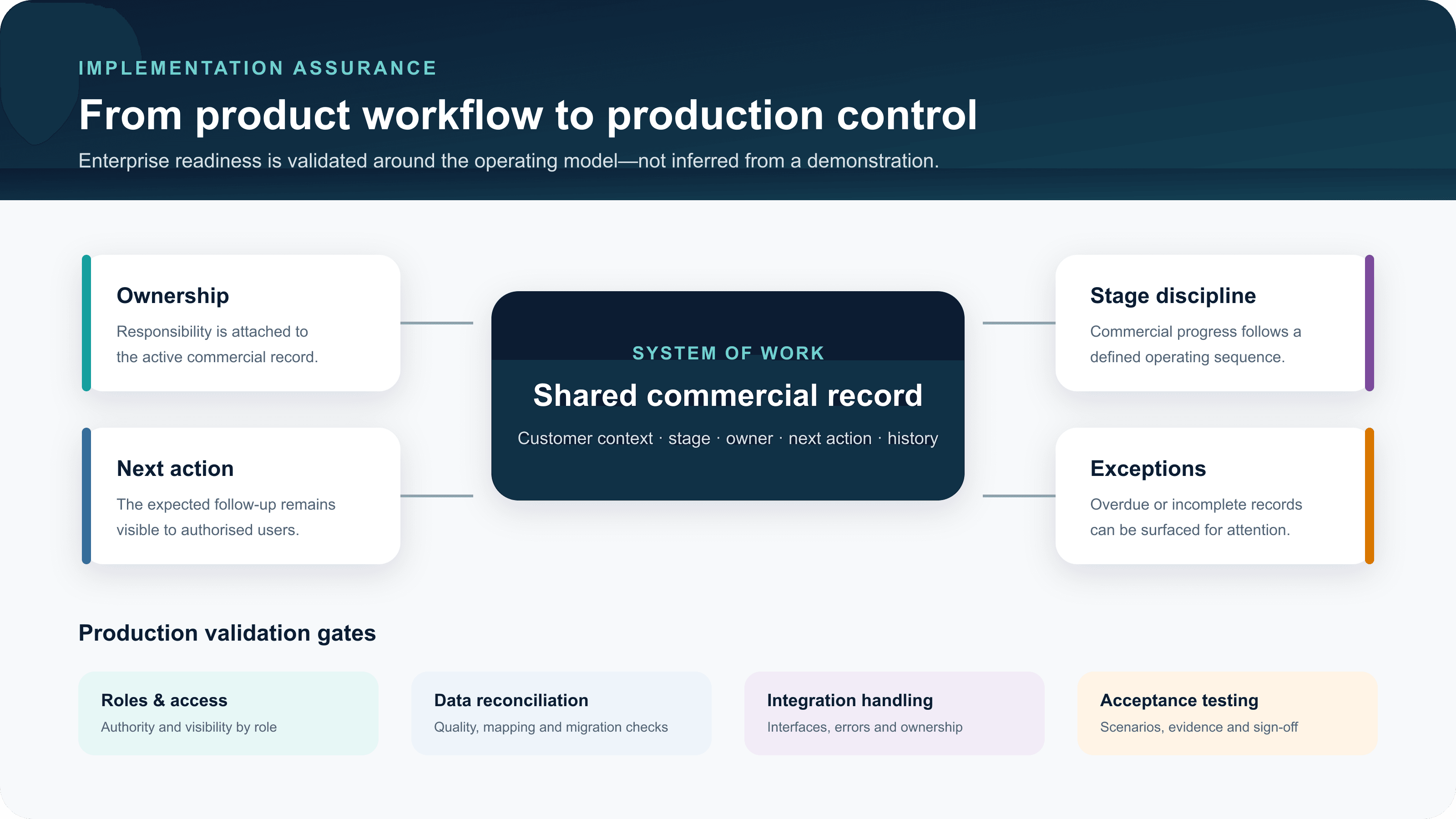 Enterprise CRM validation model connecting the shared commercial record with ownership, next actions, stage discipline, exceptions and production validation gates