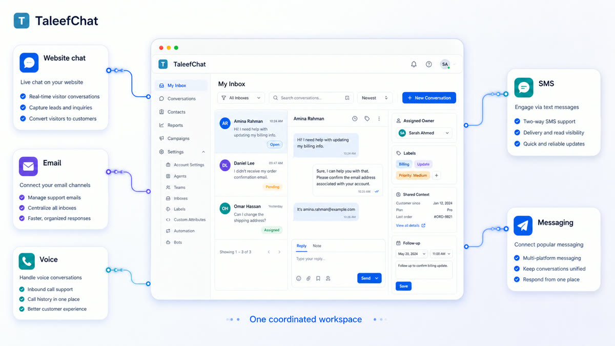 TaleefChat unified workspace showing website chat, email, voice, SMS, and messaging channels feeding into one inbox