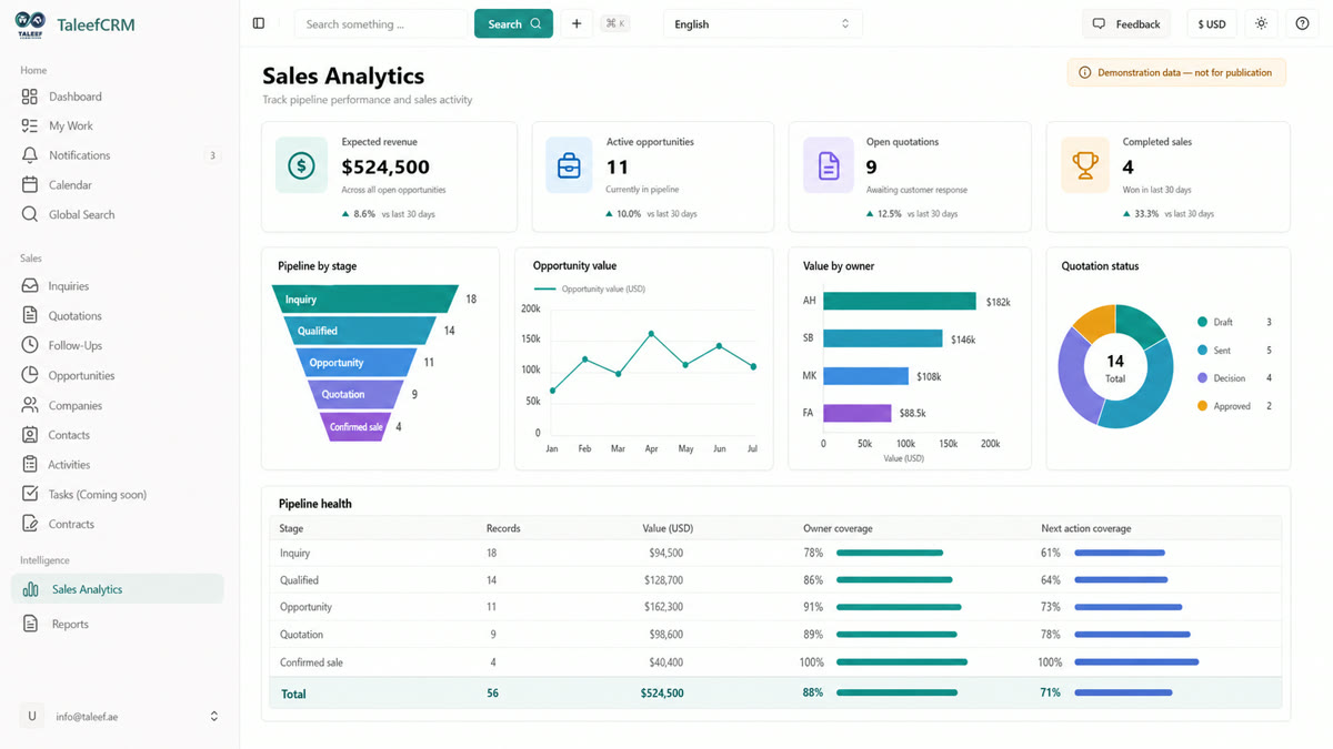 Taleef CRM Sales Analytics dashboard showing pipeline funnel and revenue trend